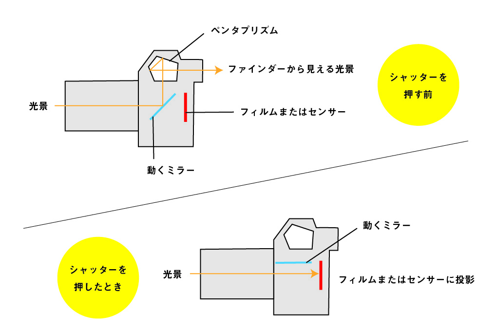 一眼レフカメラの仕組み