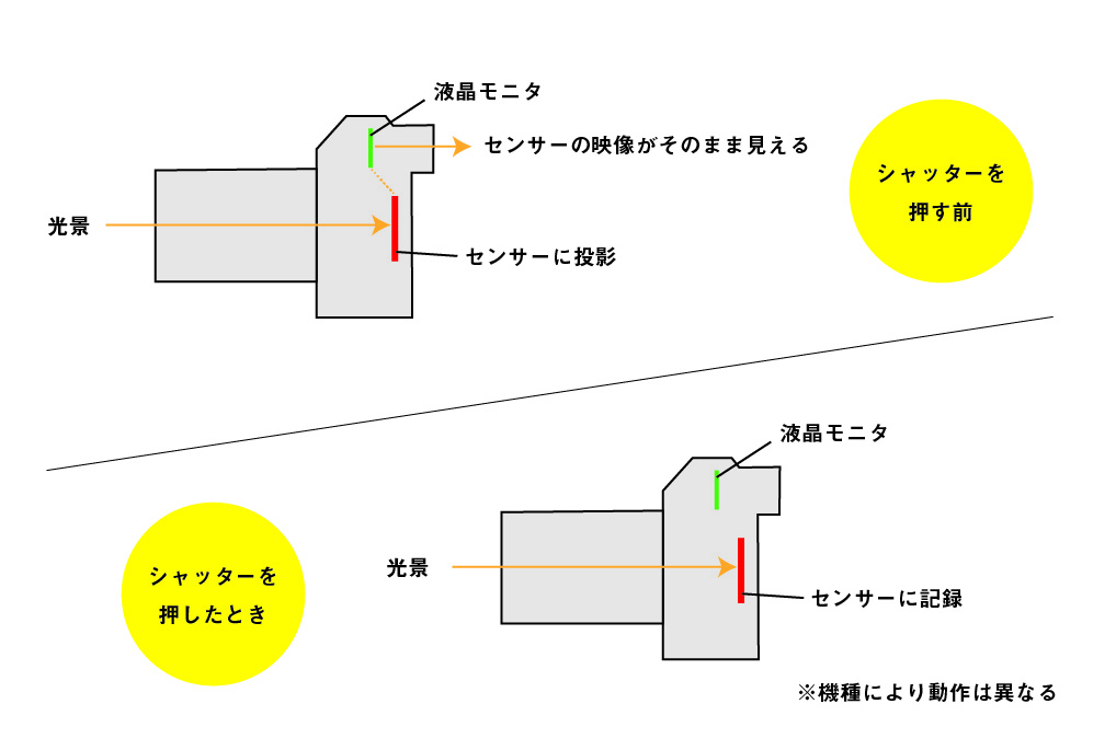 ミラーレス一眼カメラの仕組み