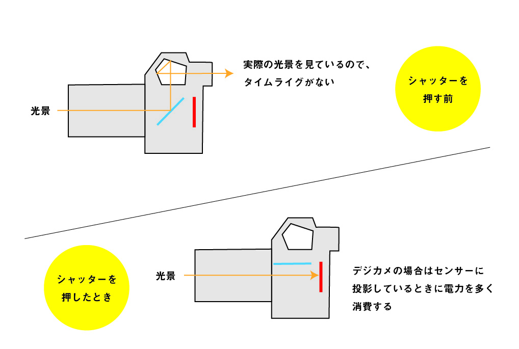 一眼レフカメラのメリット