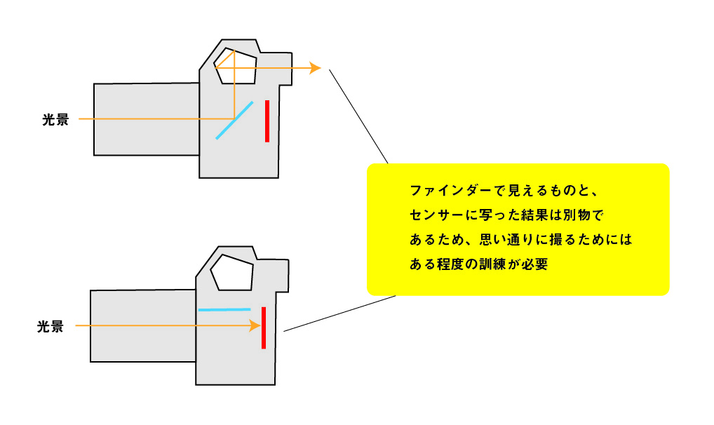 一眼レフカメラのデメリット