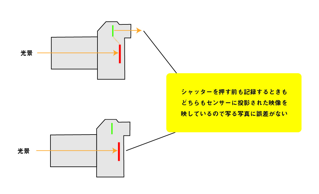 ミラーレス一眼カメラのメリット