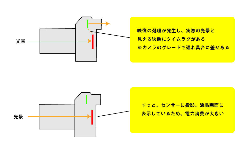 ミラーレス一眼カメラのデメリット