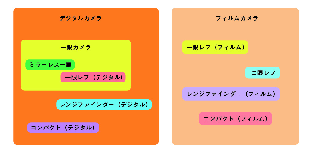 カメラの種類